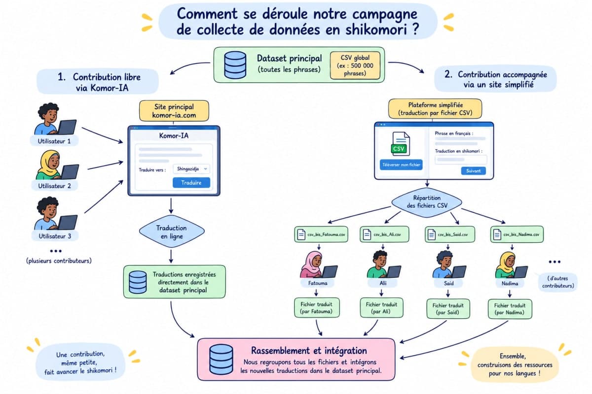 Comment Komor-IA construit, avec sa communauté, un dataset de traduction en shikomori